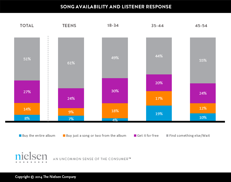 Nielsen stream-Swift chart