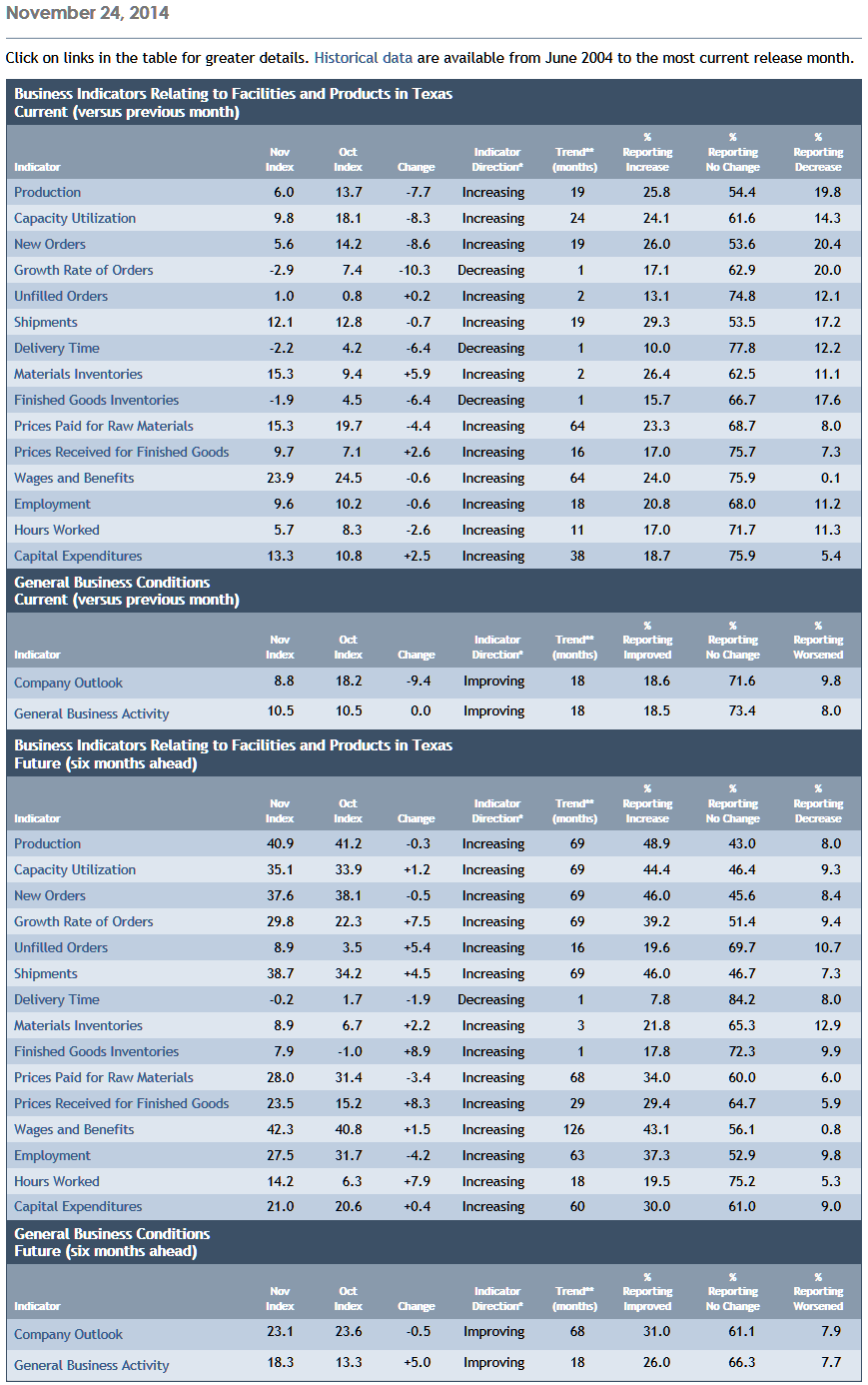 NOV14 Dallas Fed table