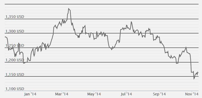 Q3 WGC gold chart