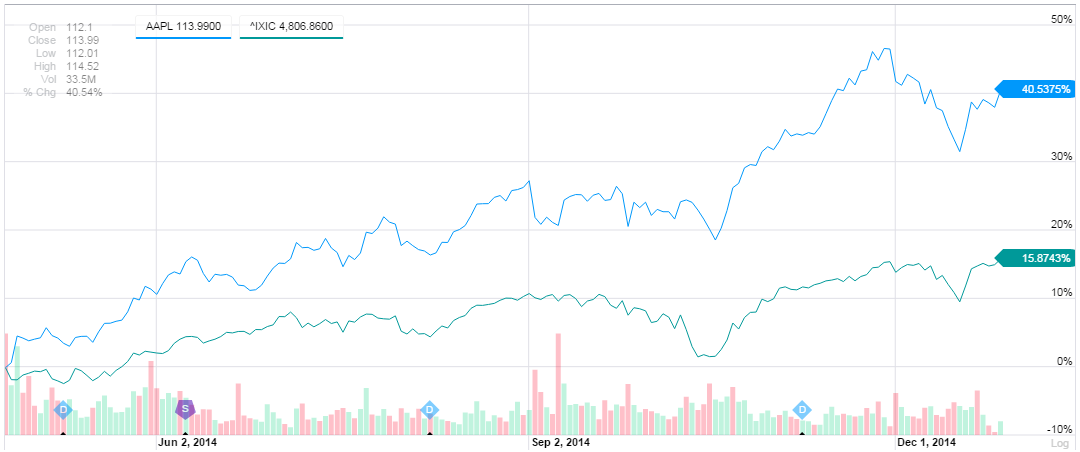 AAPL-NASDAQ chart