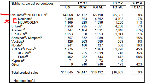 Amgen 2013 drug sales chart