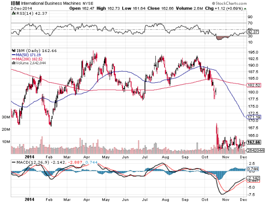 IBM one year chart Dec 2 2014