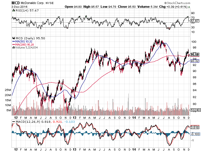 MCD 3 year chart DEC 2014