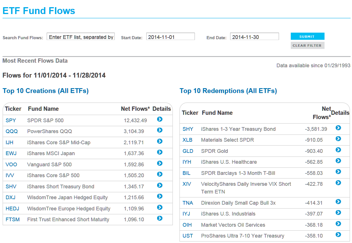 NOV 2014 ETF Inflows