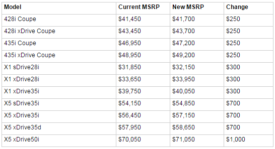 BMW price chart