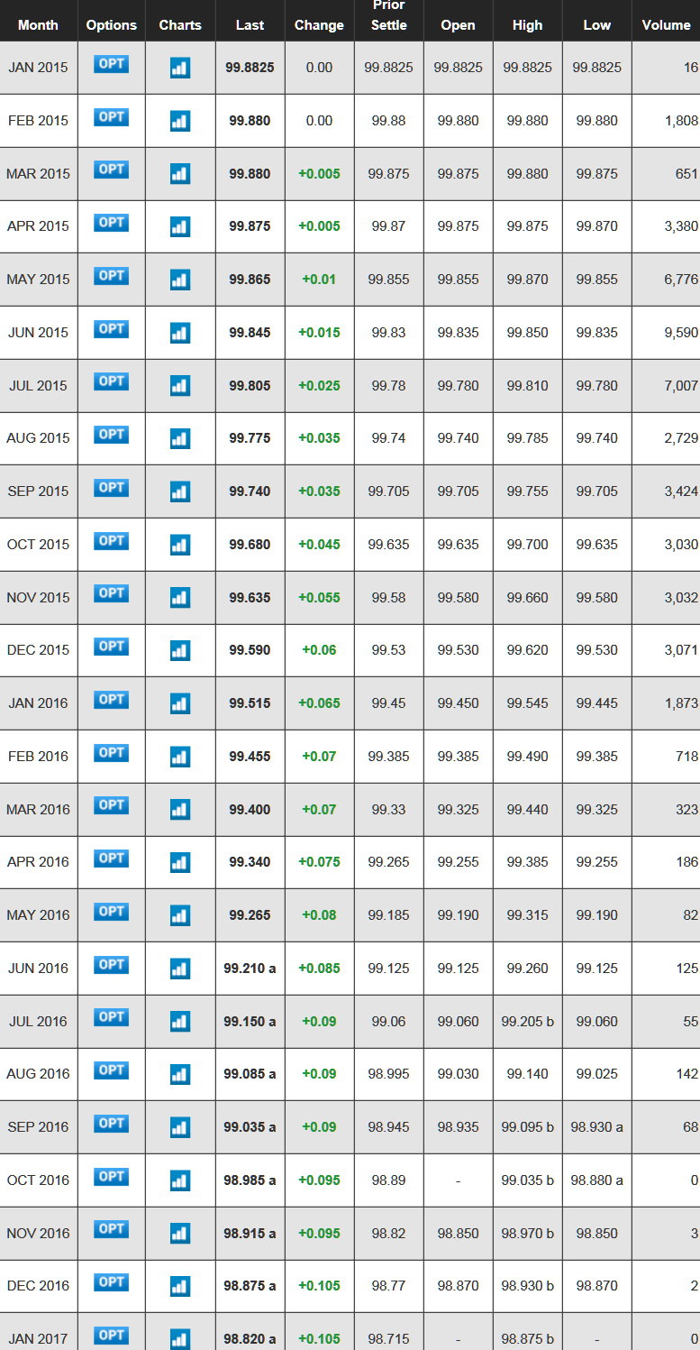 Fed Funds Futures JAN 14 2015