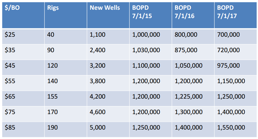 North Dakota production - Jan 2015 chart