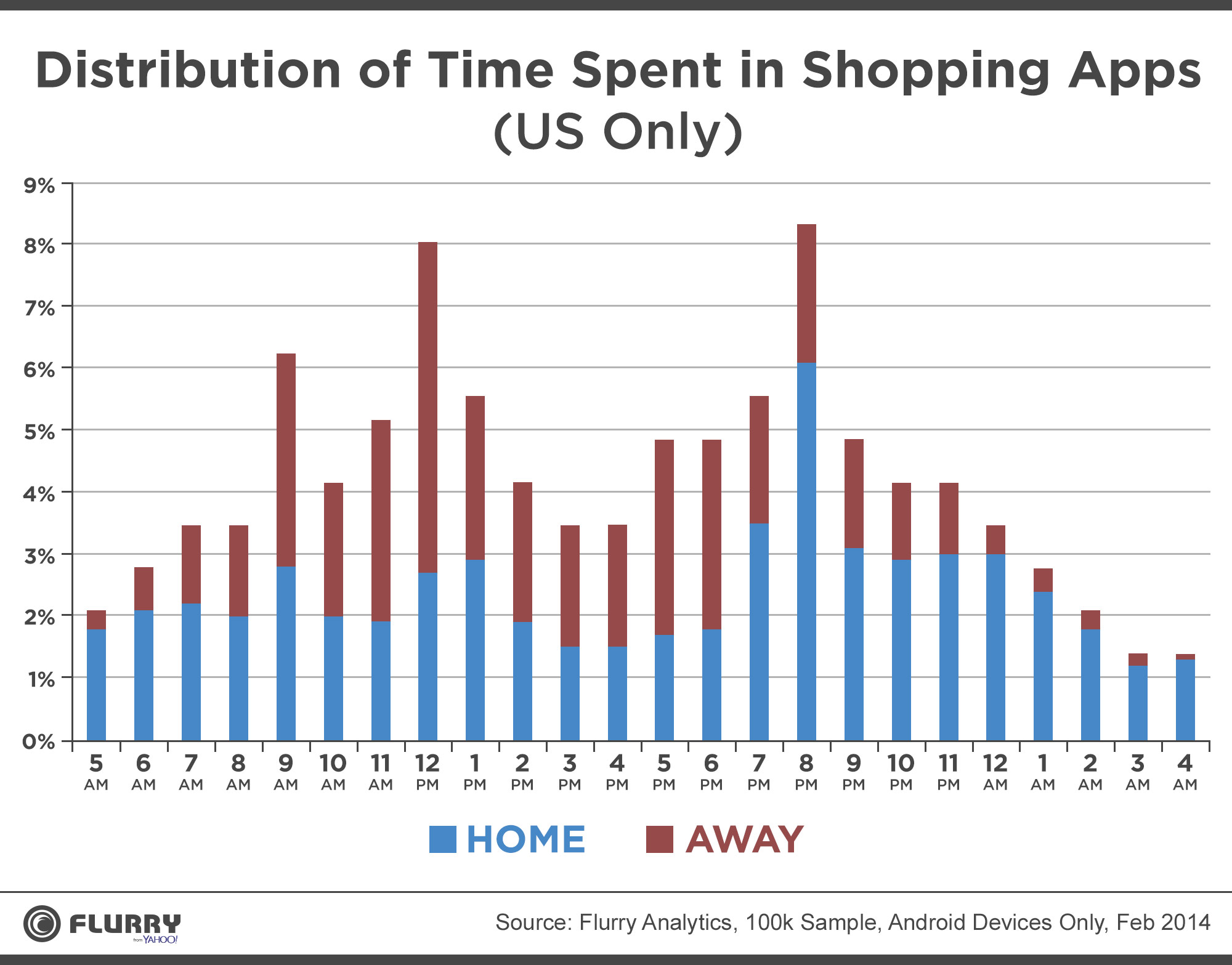 ShoppingDistribution-Flurry