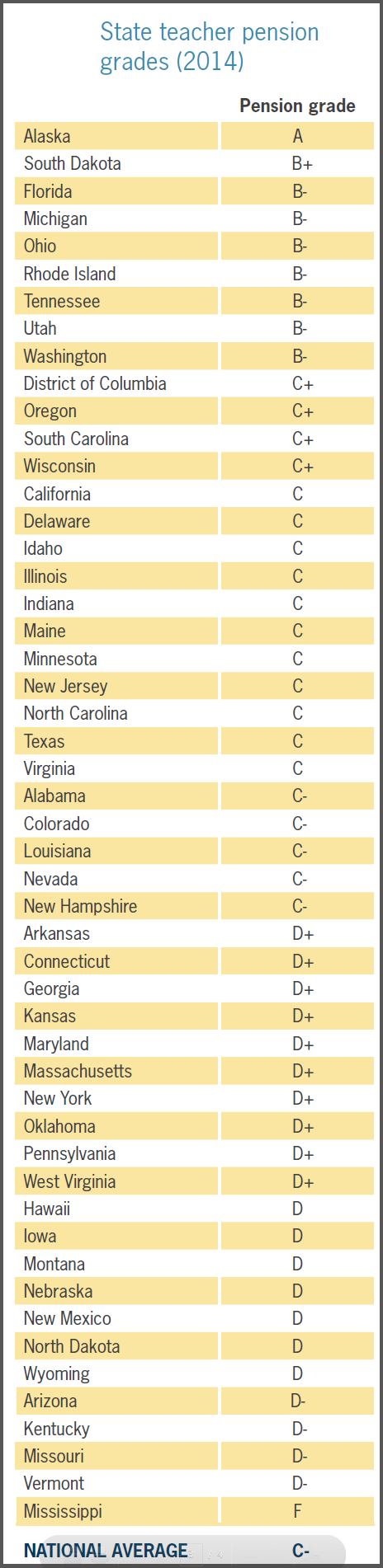 teacher pension grades