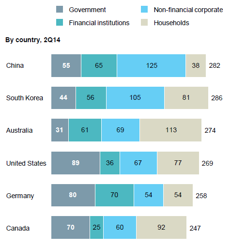 McKinsey debt top GDP by country