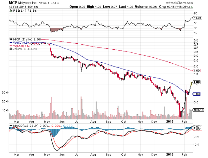 MCP Chart Feb 13