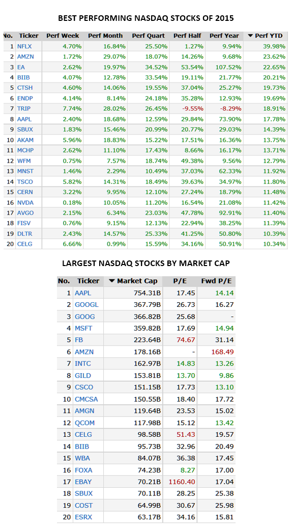 NASDAQ 5000 Top Stocks FEB 23