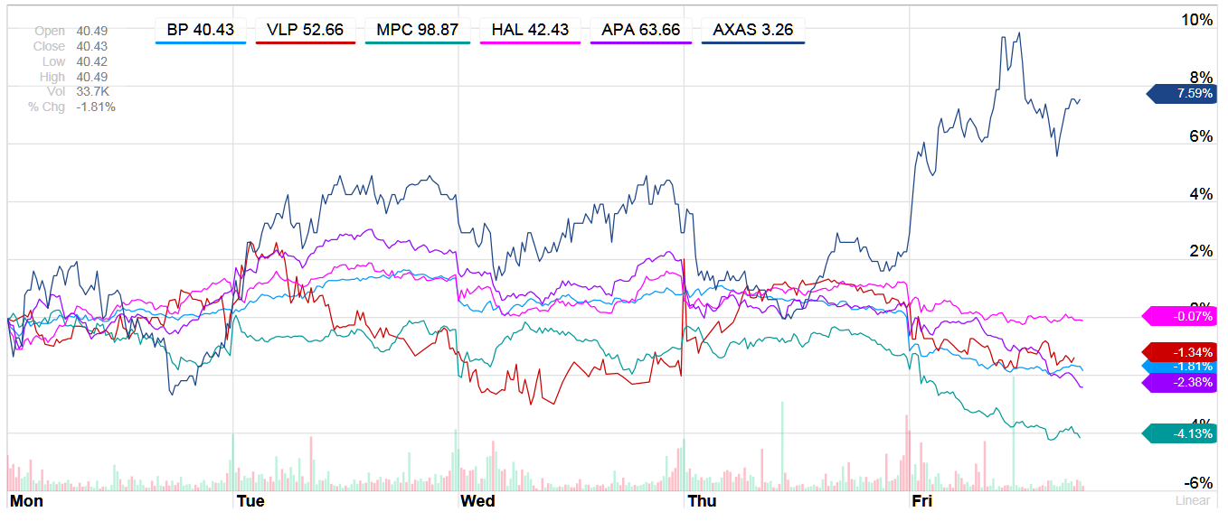 5 Day Oil Stocks Chart MAR 6