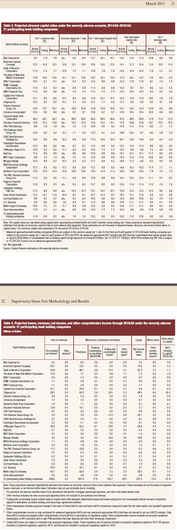 CCAR preliminary ratios 2015