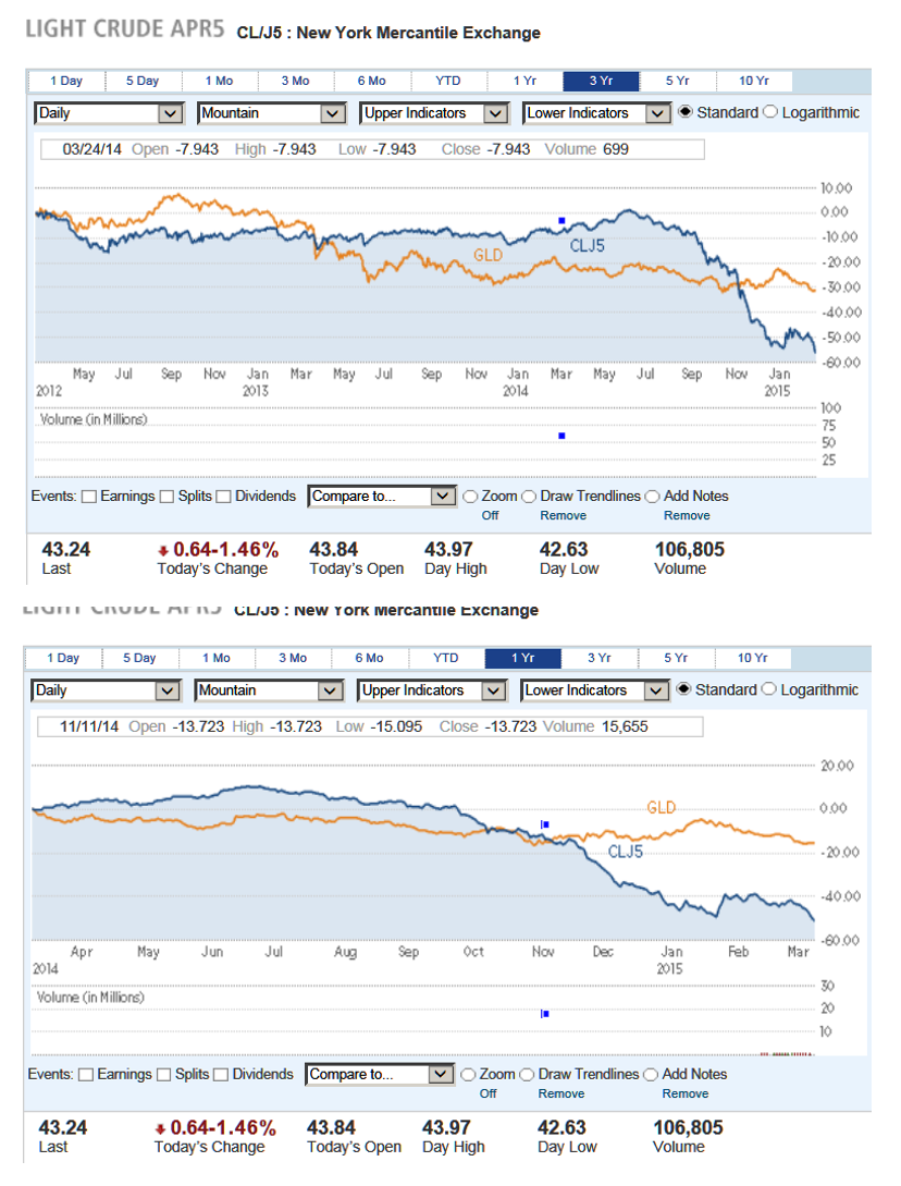 GLD vs Oil March 17 2015