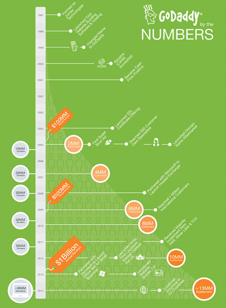 GoDaddy growth chart