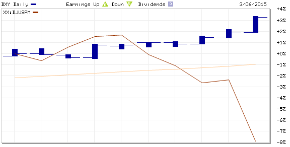 Gold-DXY chart - 3-6-2015