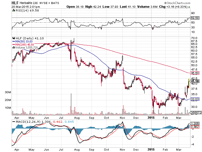 HLF one year chart March 20