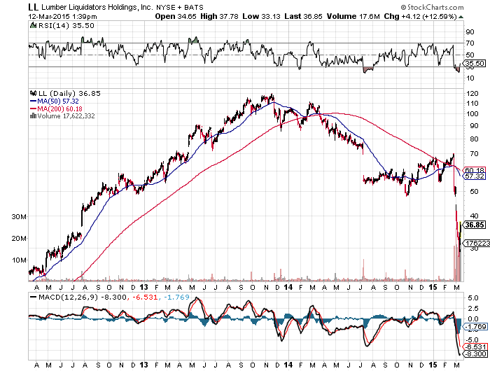 LL 3 year chart March 12