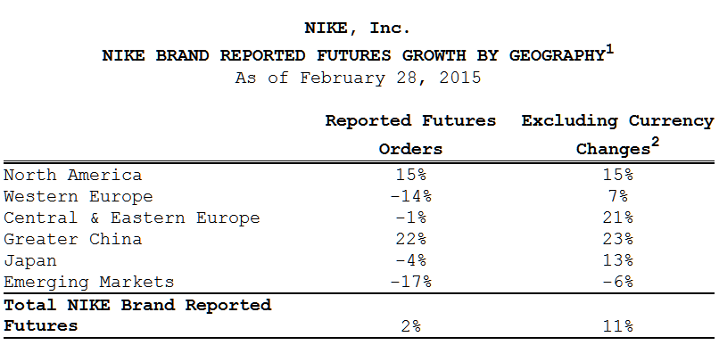 Nike Currency Woes