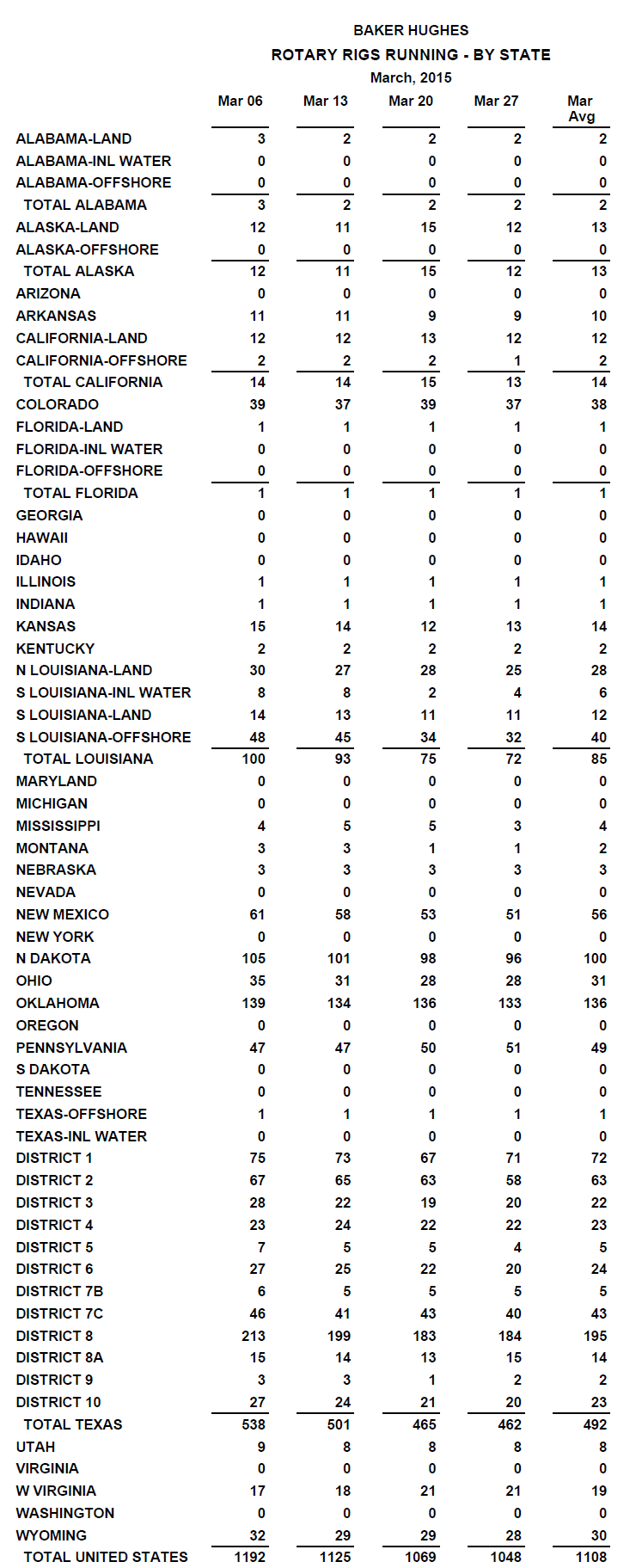 Rig Count Mar 27