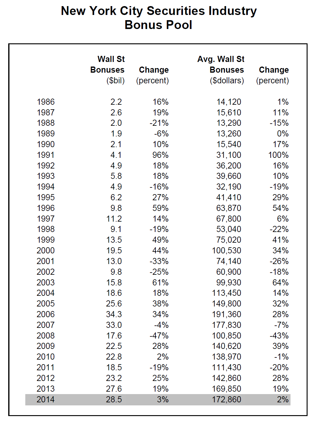 Wall Street Bonuses 2014