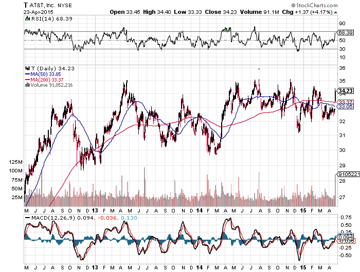 ATT chart April 23