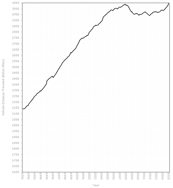 Feb2015-miles driven