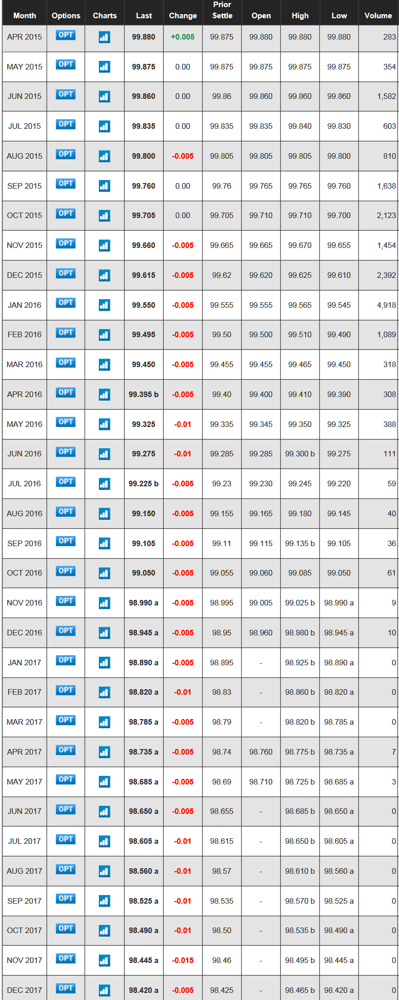 Fed Funds Fut Apr 2 2015