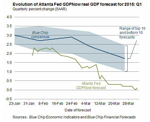 GDPNow 4-2-2015