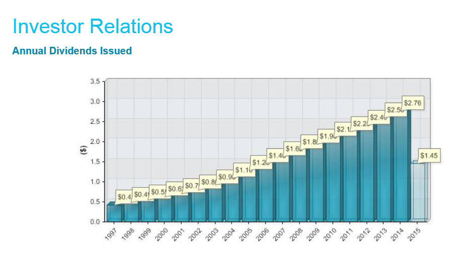 JNJ dividend chart