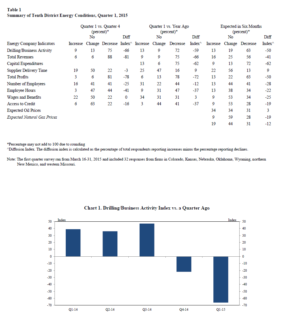 KC Energy Q1 15 survey