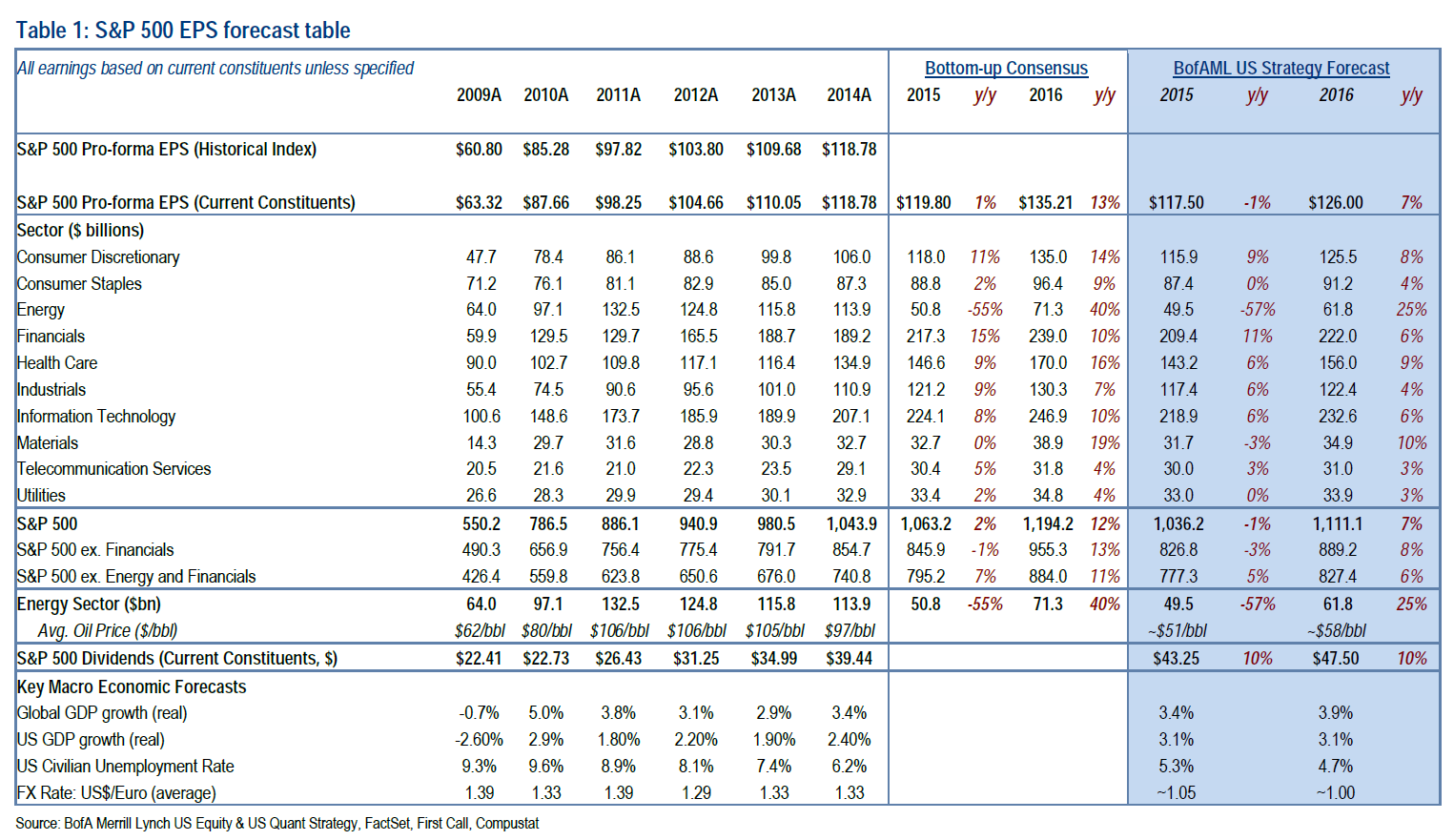 ML 2015 and 2016 PE ratios