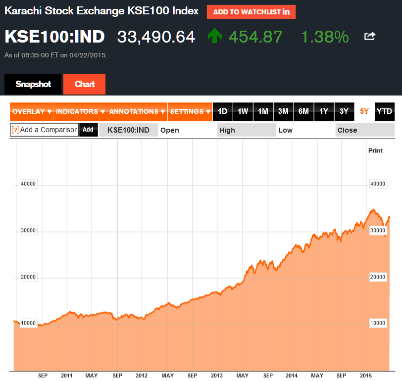 Pakistan stock chart