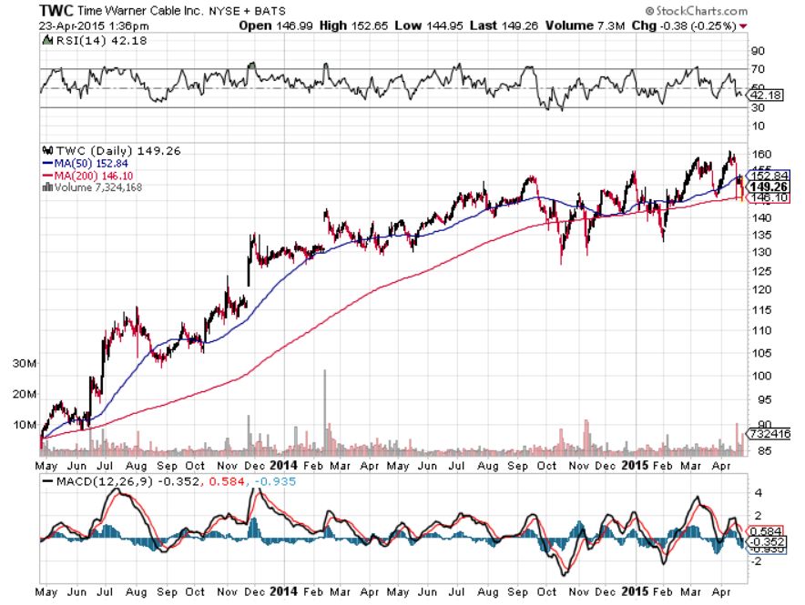 TWC merger chart