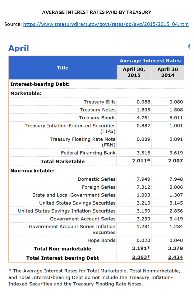 Average Debt Rate Treasury