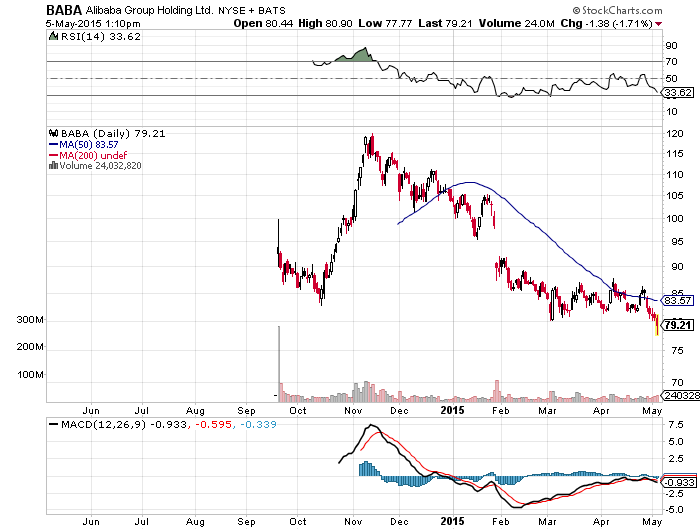 BABA stock chart May 5