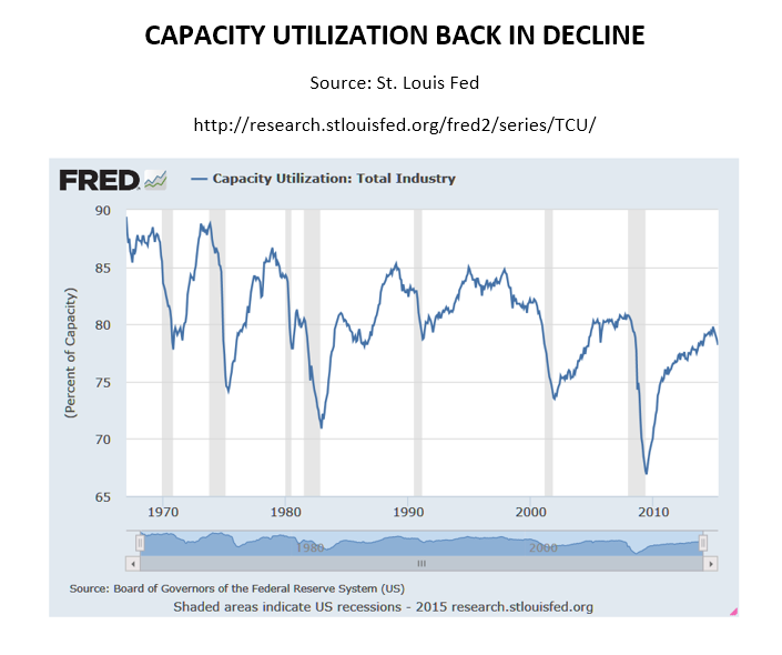 Capacity Util Back in Decline