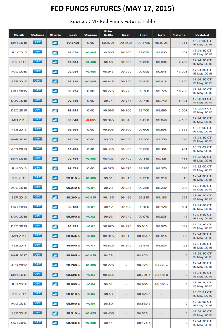 Fed Funds Futures May 17 2015