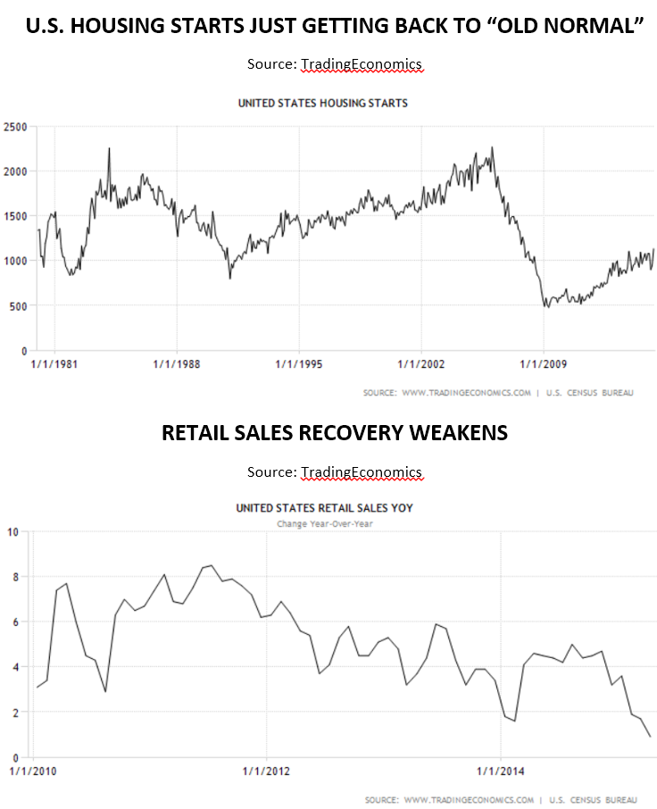 Housing St vs Retail May 2015