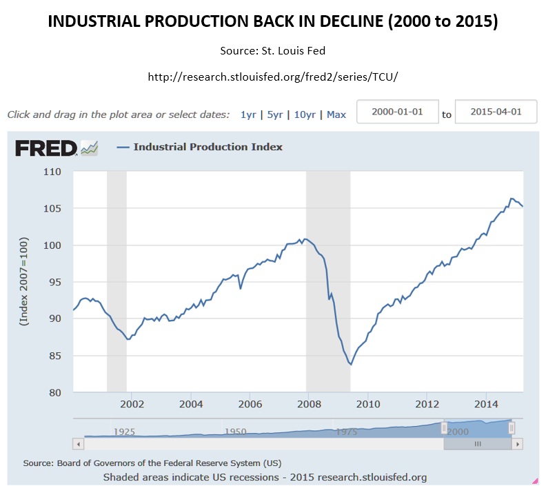 Ind Production Back in Decline