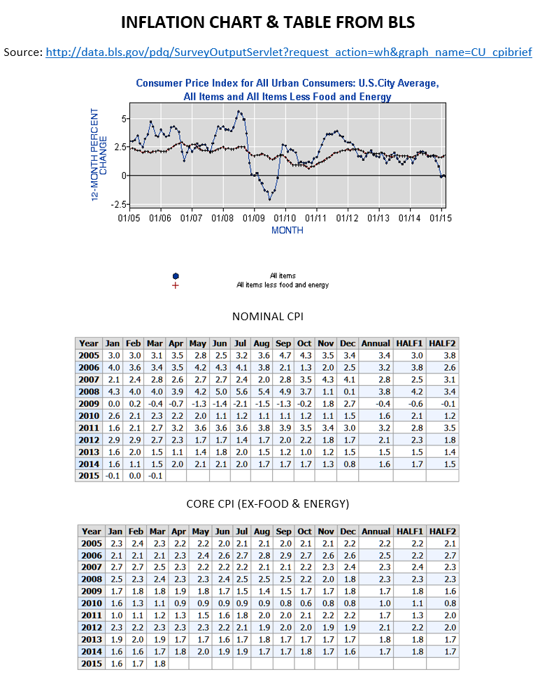 Inflation and Deflation tables