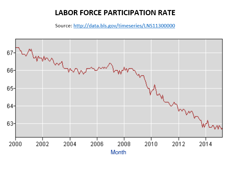 Labr Force Part rate May 2015