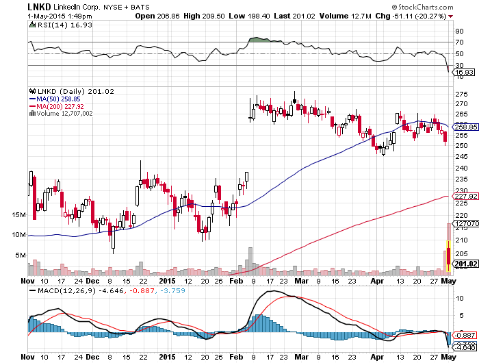 LNKD 6 mo chart