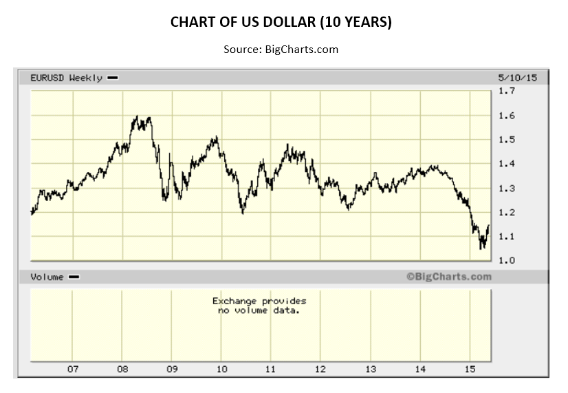 US Dollar Chart 10 Year