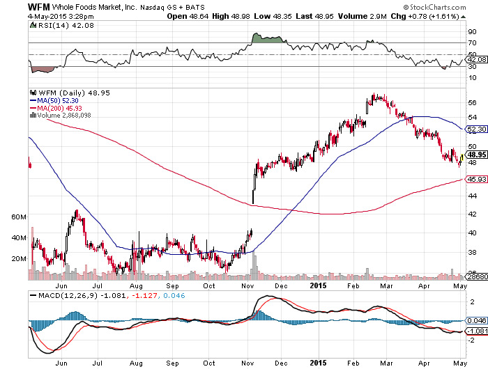 WFM stock chart May 4