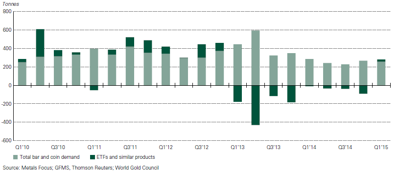 WGC chart 1Q2015