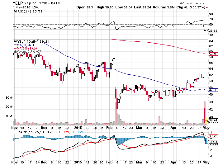 YELP 6mo chart