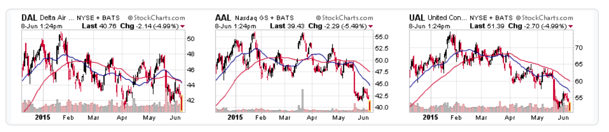 AAL DAL UAL charts June 8