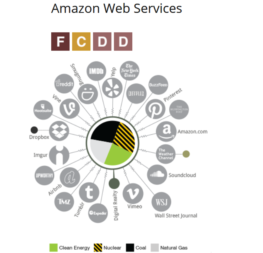 AWS CO2 Greenpeace